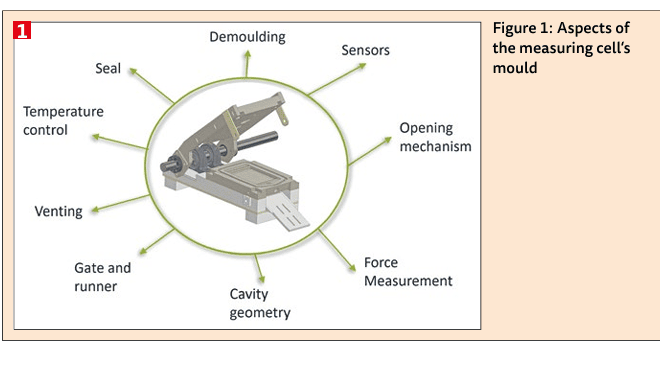 Figure 1: Aspects of the measuring cell‘s mould(Bild:)