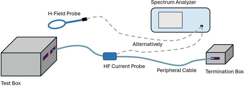 Bild 7:  Aufbau zur Messung der Schirmdämpfung des Gehäuses und des Kabels. (Bild: Würth Elektronik)