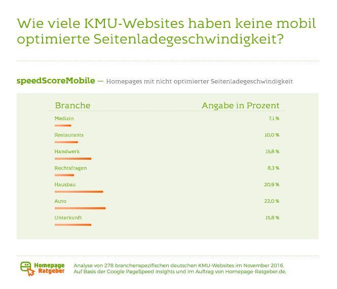 Mobil optimierte Seitenladegeschwindigkeit nach Branchen. (Homepage Ratgeber)