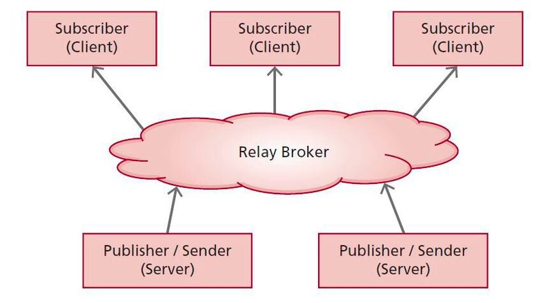 Bild 6: Publish / Subscribe zum Nachrichtenaustausch in der Cloud [12] (Bild: Verfasser)
