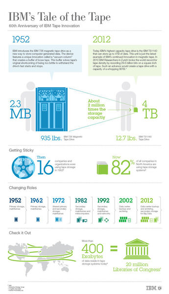 Die Geschichte von IBM Bandspeicher-Technologie (IBM Research)