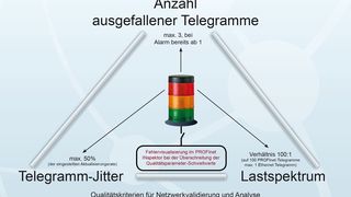 In der Messpraxis von Indu-Sol haben sich für Profinet drei Qualitätskriterien herauskristallisiert: Der Jitter, die Anzahl ausgefallener Telegramme und die allgemeine Bus-Last. (Bilder: Indu-Sol)