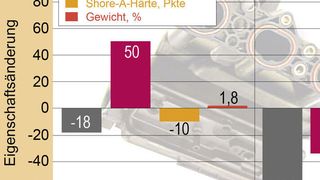 Im Vergleich zweier mineralgefüllter Elastomere zeigt der auf dem neuen Viton VTR-9307 Fluorkautschuk-Precompound basierende Typ nach 168 h Lagerung in 100 °C heißer 1N-Essigsäure einen deutlich besseren Eigenschaftserhalt als ein herkömmliches, bisphenolisch unter Verwendung von Metalloxid-Aktivatoren vernetztes Vulkanisat. (Bild: Chemours)