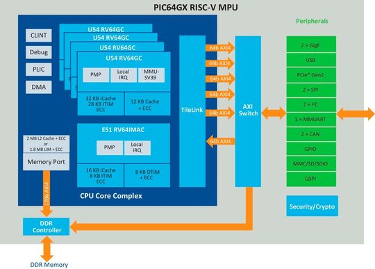 Bild 1: High-Level-Architektur einer PIC64GX-RISC-V-MPU.(Bild:  Microchip)