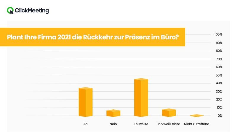 2021 werden viele Arbeitnehmer auch wieder aus dem Büro arbeiten. (Clickmeeting)