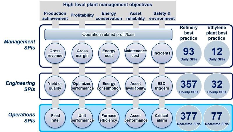 Conceptual framework of how operations, engineering, and top management synaptic performance indicators (SPIs) examples are structured to align with high-level plant management objectives. (Business Wire)