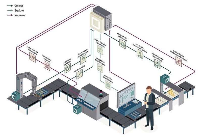 Die sogenannten IIoT-Building-Blocks (IIoT = Industrial Internet of Things) ermöglichen datenbasierte Anwendungen im Kontext der Industrie 4.0. So können sich Roboter etwa selber programmieren. (Bild: IT Engineering Software Innovations)