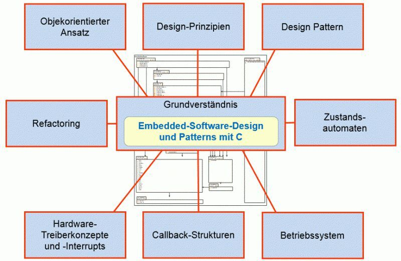 Embedded-Software-Design: Anforderungen entwickeln und ...