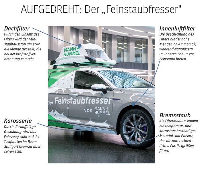 Der Filtrationsspezialist Mann+Hummel aus Ludwigsburg hat die Brisanz des Themas erkannt und startet im Zuge seiner Forschungsaktivitäten auf diesem Gebiet heute mit dem Feldtest eines Versuchsfahrzeuges. Das Fahrzeug wird mit drei Anwendungen ausgestattet, die zur Verringerung der Feinstaubbelastung beitragen sollen. Ein auf dem Dach des Pkws installierter Filter, einen innovativen Innenraumluftfilter sowie ein Bremsstaubpartikelfilter an der Bremsanlage. // ED (benjamin stollenberg | fotografie)