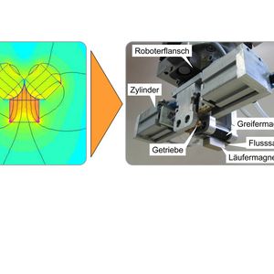 Der Einsatz der FEM-Magnetfeldsimulation ist eine wichtige Grundlage für die magnetische Dimensionierung und Entwicklung neuartiger Dauermagnetgreifer.