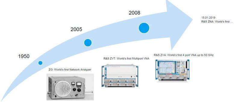 Bereits Anfang der 1950er Jahre brachte Rohde & Schwarz mit dem ZG den weltweit ersten Netzwerk-Analysator auf den Markt. (Bild: Rohde & Schwarz)