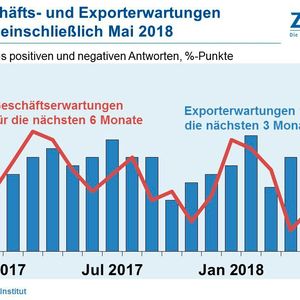 Der ZVEI vermeldt einen Rückgang bei den Aufträgen der deutschen Elektroindustrie, aber Zuwachs bei Produktion und Umsatz.