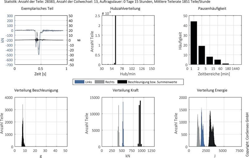 Prozessfingerabdrücke machen Vergleiche und Bewertungen einfach. (Bild: Consenses)