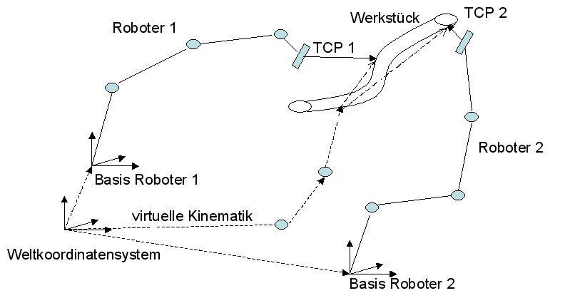 Bild 3: Modellierung kooperierender Robotersysteme über zwei geschlossene kinematische Ketten.  Bild: Verfasser (Archiv: Vogel Business Media)