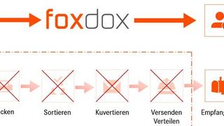 Nutzer von foxdox können Dokumente bequem mit Dritten teilen. (d.velop)