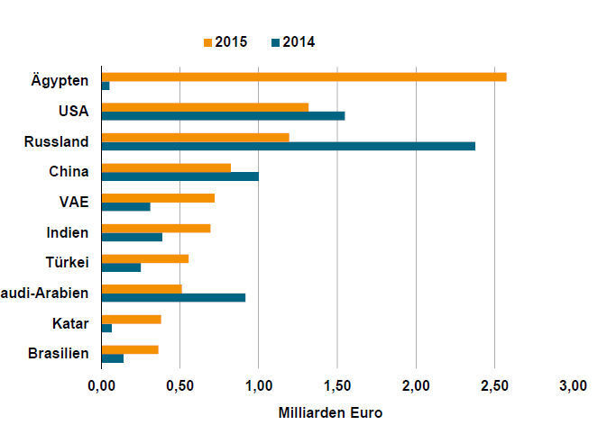 Auslands-Auftragseingang 2015: Nachfrage steigt um sechs Prozent - Ägypten wichtigster Markt. (VDMA)