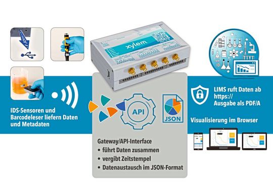 Abb. 2: Generelles Prinzip des IDS-Gate(Bild:  Xylem Analytics Germany)