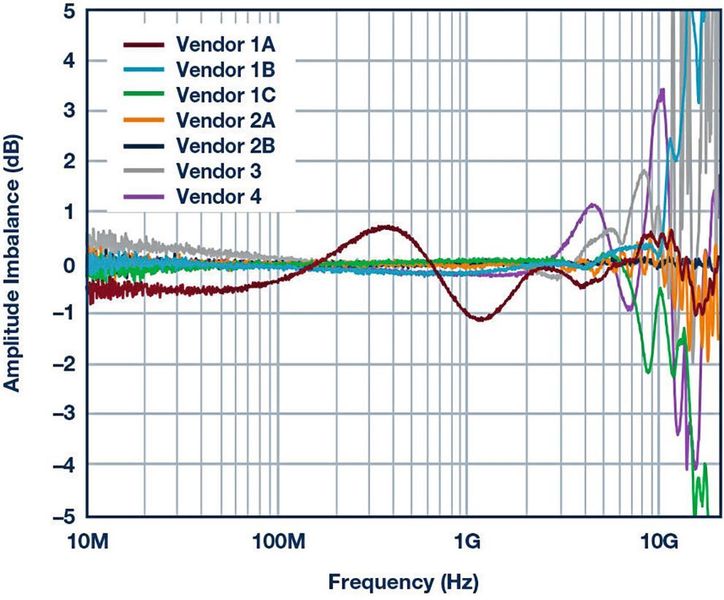 Bild 4:  Ampltudenunsymmetrie verschiedener Baluns. (Analog Devices)