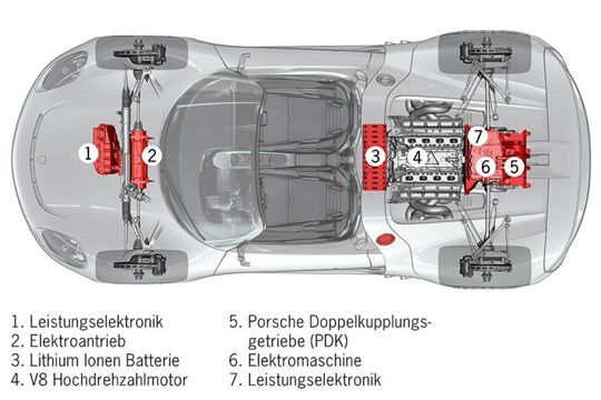 Porsche verbindet ein Plug-in-Hybrid-Konzept und ein mehr als 500 PS-starker V8-Triebwerk mit drei Elektomotoren, die eine Gesamtleistung von 218 PS erbringen. (Archiv: Vogel Business Media)