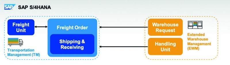 SAP Extended Warehouse Management (EWM) kann jetzt direkt auf den Speditionsauftrag zugreifen und damit direkt den Versandprozess mit nutzen. Es werden keine doppelten Objekte mehr verwaltet. (Bild: HPC)