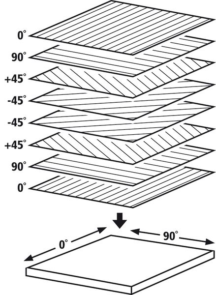 Bild 2: Anordnung von UD-Prepregs  zum Herstellen einer quasi-isotropen Platte. (Archiv: Vogel Business Media)