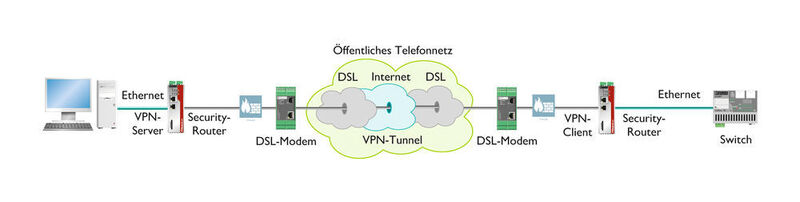 Data can be securely transmitted via the VPN tunnel by means of the Internet. (Phoenix Contact)