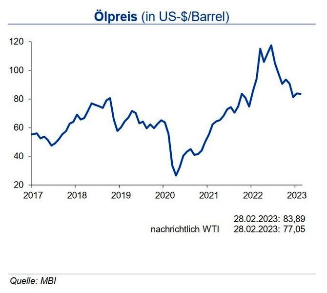 Die Weltrohölnachfrage stieg in 2022 um 2,5 mbd (Million Barrel per Day) auf 99,6 mbd und fiel damit etwas niedriger aus als zu Jahresbeginn erwartet. In 2023 wird ein weiterer Anstieg auf 101,9 mbd prognostiziert. Nach dem Rückgang des chinesischen Verbrauchs im Vorjahr werden wesentliche Nachfrageimpulse insbesondere aus diesem Land sowie dem sonstigen Asien erwartet. Da die Fördermenge 2023 außerhalb der Opec um 1,4 mbd steigt, wovon fast 80 % auf die USA entfallen, ergibt sich eine notwendige Opec-Produktion von rd. 29,4 mbd (davon 5,4 mbd sogenannte NGL-Sorten). Im Januar lag die Opec-Produktion bei 28,9 mbd, womit die Ende Oktober 2022 angekündigte Förderkürzung um 2 mbd nicht voll umgesetzt ist. Bis Mitte 2023 sehen wir den Rohölpreis um 90 US-$ je Barrel Brent in einer Bandbreite von +10 US-$ schwanken. Die amerikanische Referenzsorte WTI liegt um rund 5 US-$ je Barrel darunter. (Quelle:siehe Grafik)