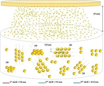Schematische Darstellung der Selbstorganisation von Clustern aus Gold-Nanoteilchen. (Bild: HU Berlin/HZB)