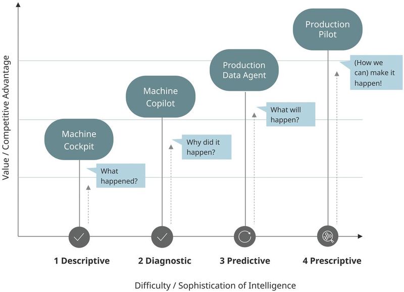 Im Analytic Ascendancy Model wird Operating Intelligence schrittweise etabliert – von der reinen Datensichtbarkeit bis hin zur automatisierten Optimierung. (Bild: Schaeffler AG)