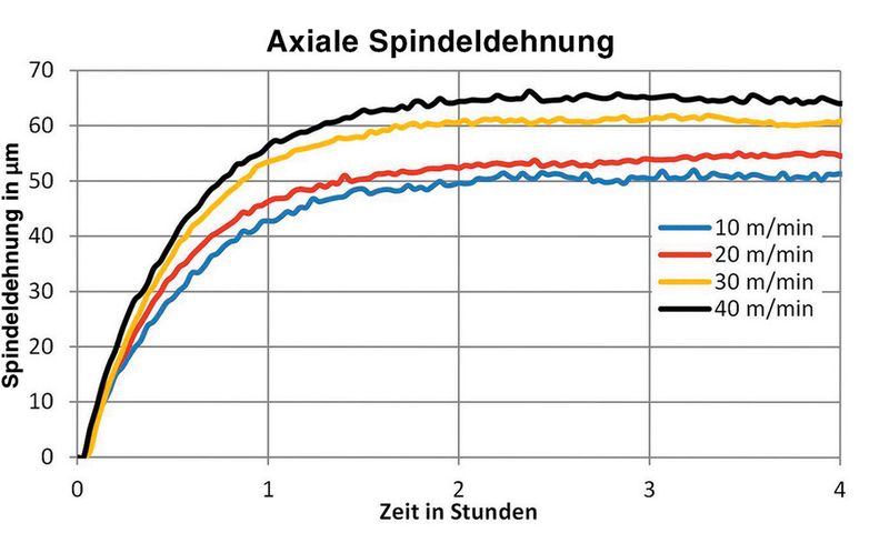 Bild 4: Axiale Dehnung der KGT-Spindel bei verschiedenen Geschwindigkeiten. (Bild: WZL der RWTH Aachen)