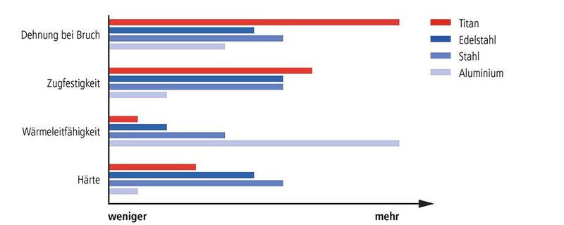 Die Eigenschaften verschiedener Werkstoffe im Vergleich. Bei Titan ist die Wärmeleitfähigkeit sehr klein, was zu hohen Temperaturbelastungen in der Schnittzone führen kann.  (Bild: Mikron Tool)