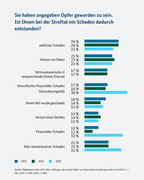 Sie haben angegeben Opfer geworden zu sein. Ist Ihnen bei der Straftat ein Schaden dadurch entstanden? (Bild: Digitalbarometer 2022)