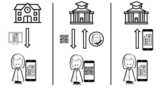 Ablauf eines Authentifizierungs- und Überermittlungsprozesses eines Zeugnisses.(Bild:  j&s-soft GmbH, Scenes)