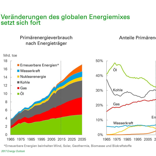 Sieben Gründe, warum sich der globale Energiemix wandelt