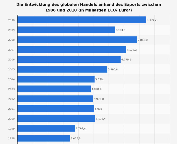 Die vorliegende Statistik bildet die Werte des globalen Exports in den Jahren 1986 bis einschließlich 2010 ab. Im Jahr 1986 lag der Exportwert weltweit bei insgesamt 1,916.0 Milliarden ECU. (Eurostat/Statista)