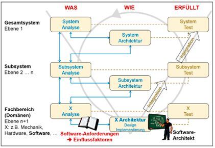 Bild 3: Entwurfsvorgehen für Embedded-Systeme