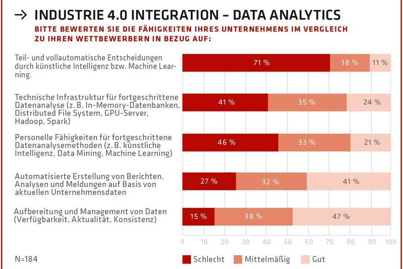 Eine große Mehrheit aller Befragten stuft den Einsatz teil- und vollautomatisierter Entscheidungen durch künstliche Intelligenz bzw. Machine Learning als schlecht ein. Gründe sind unzureichende personelle Fähigkeiten und eine mangelhafte technische Infrastruktur.  (MHP/LMU)