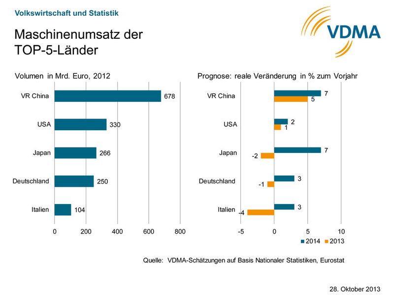  (Quelle: VDMA)
