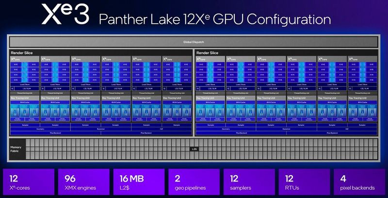 Die große Konfiguration mit 12 Cores soll beim Raytracing ordentlich zulegen, da sie nun auch über 12 Raytracing-Units verfügt. (Bild: Intel Corporation)