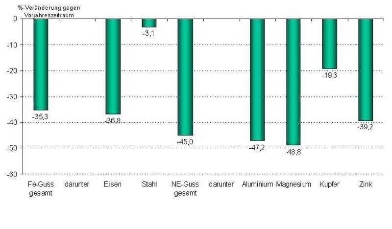 Der Produktionsrückgang in der Gießerei-Branche in den letzten drei Monaten 2008 setzt sich im ersten Quartal dieses Jahres fort. (Archiv: Vogel Business Media)