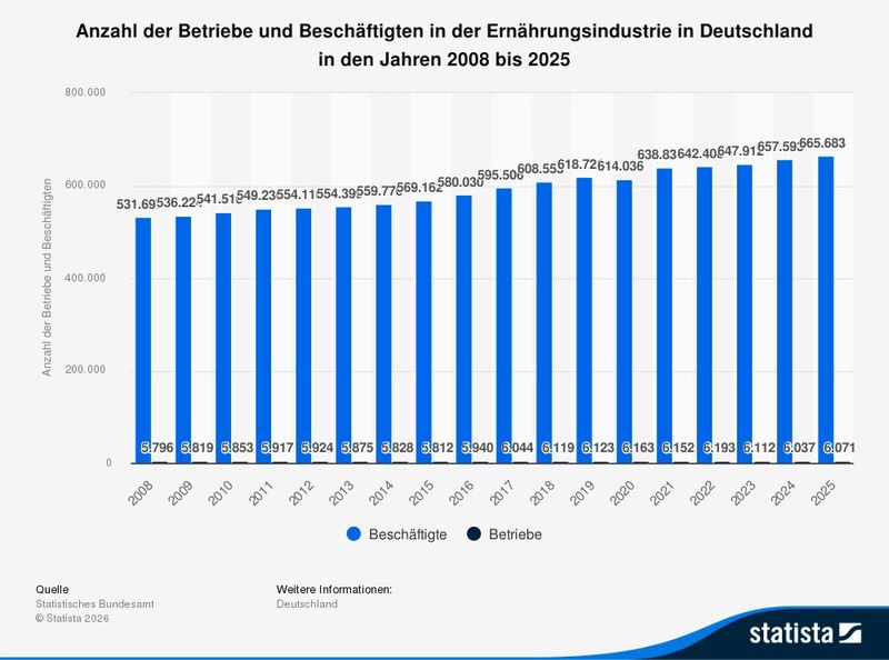 Anzahl der Betriebe und Beschäftigten in der Ernährungsindustrie in Deutschland in den Jahren 2008 bis 2025 (Bild: Statista)