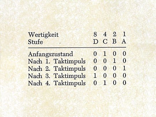 Zyklischer Umlauf einer Binärzahl im Ringregister:  Die Tabelle zeigt, wie sich die Zahl 0100 mit jedem Taktimpuls um eine Registerstufe verschiebt (D–A mit den Wertigkeiten 8, 4, 2, 1).(Bild:  Texas lnstruments, Tom Burgess)