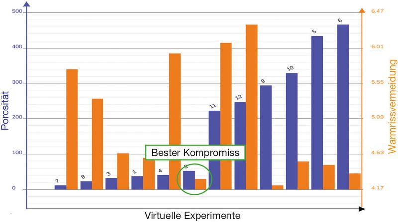 Darstellung der Versuchsergebnisse im Säulendiagramm. Den besten Kompromiss liefert Design 2. (Magma Gießereitechnologie)