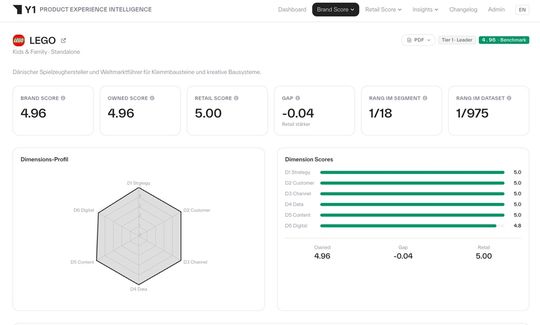 Product Experience: Lego ist eine der Top-Marken in Europa im PXM Maturity Report (Bild:  Y1 Digital)