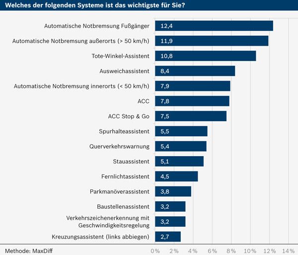 Die Qual der Wahl – die wichtigsten Funktionen für die Deutschen (Bild: Bosch)