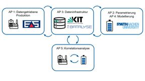 Neue Konzepte und Methoden, um die Fertigung von Lithium-Eisenphosphat-Zellen zu optimieren, stehen im Mittelpunkt des Forschungsprojekt KiBa-Pro. (Bild: EAS Batteries)