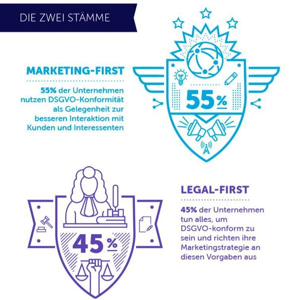 Es haben sich zwei unterschiedliche Anzätze zur DSGVO entwickelt. (marketo)
