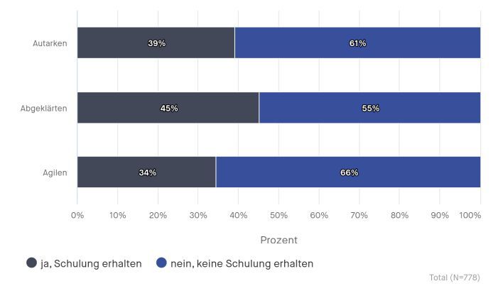 Nicht überraschend ist die Erkenntnis der Studie, dass das Stressempfinden auch davon abhängt, ob Mitarbeiter geschult sind oder nicht.