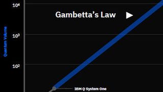 Moore´s Law und Gambetta´s Law im Vergleich - Erstens sind sich Experten einig, dass Moore´s Law nicht mehr funktioniert und zweitens durch anderes Gesetze, etwa eines, das  nach dem IBM-Fellow Jay Gambetta benannte ist und besagt, dass Quantencomputer auf einem Weg scheinen, das Quantenvolumen jedes Jahr zu verdoppeln. (Bild: IBM Research)
