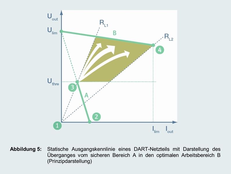 Statische Ausgangskennlinie eines DART-Netzteils mit Darstellung des Überganges vom sicheren Bereich A in den optimalen Arbeitsbereich B (Prinzipdarstellung)  (Bild: Pepperl+Fuchs)